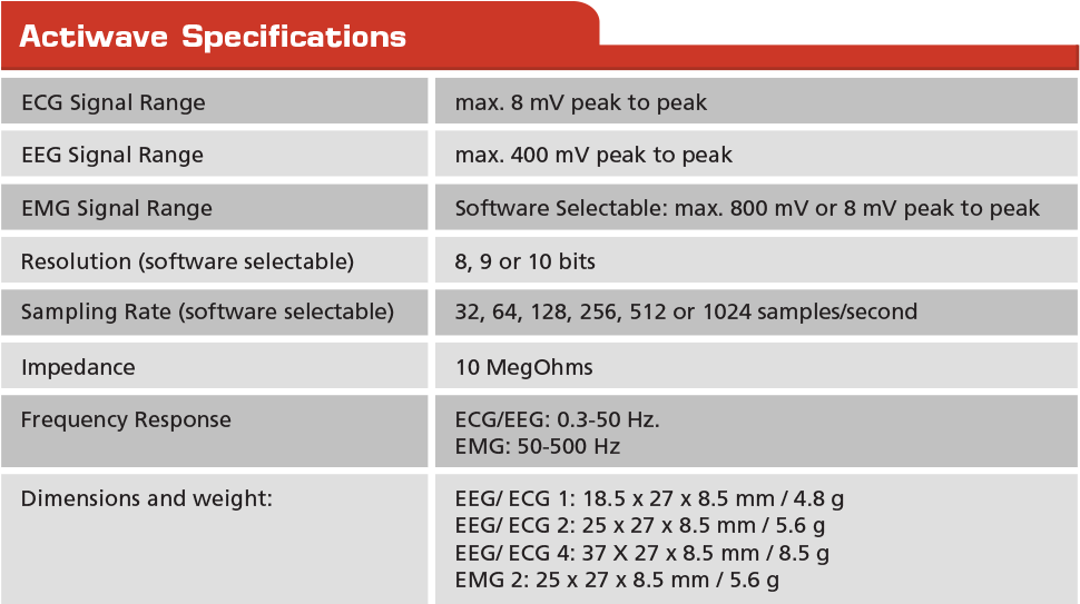 There Are Standard Placements For A 3 And 5 Lead Ecg - Emg Eeg (999x542), Png Download