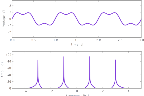 A) An Ecg Signal Consisting Of Two Superimposed Sinusoids - Ecg Frequency Vs Voltage (480x320), Png Download