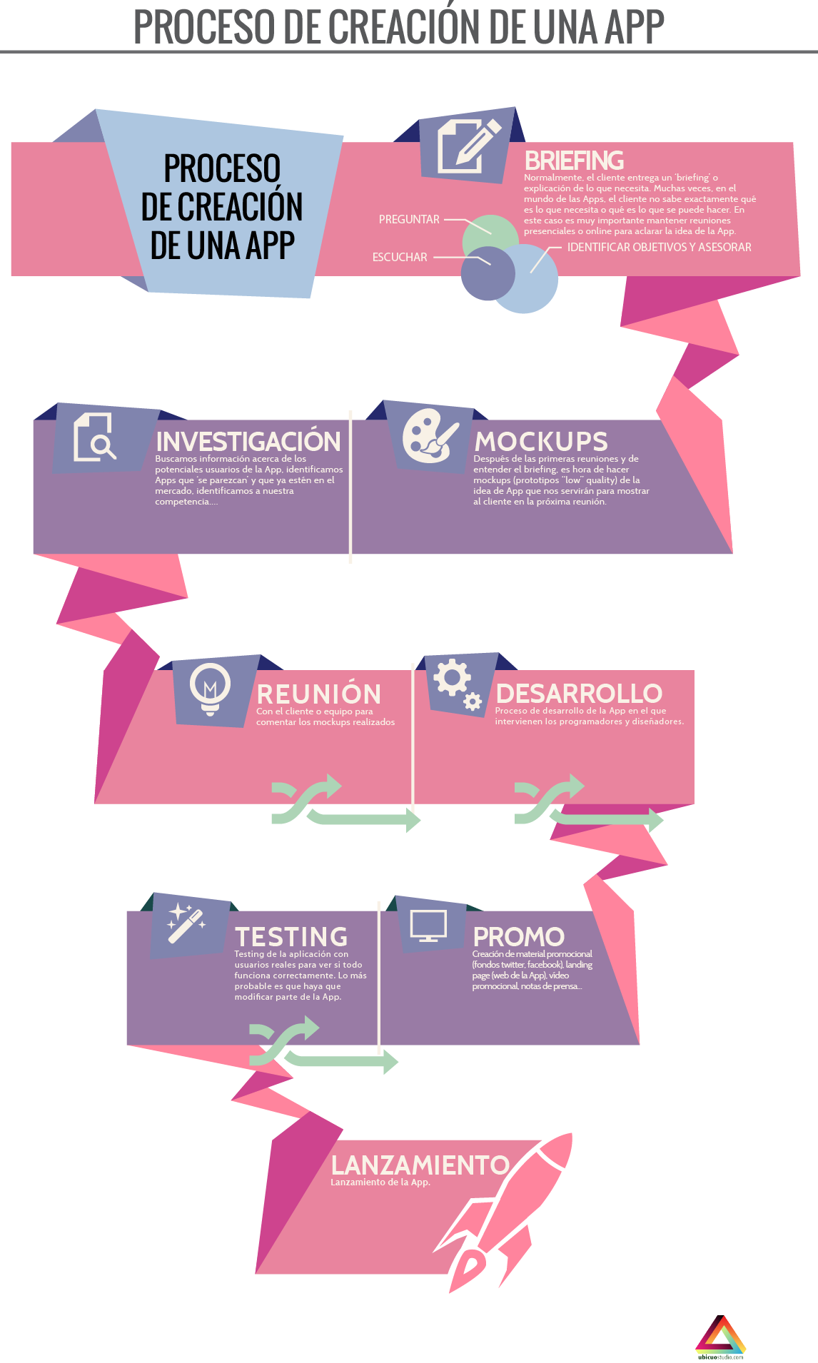 Proceso De Creación De Una App - Infografias No Abuso De Videojuegos (1146x1910), Png Download