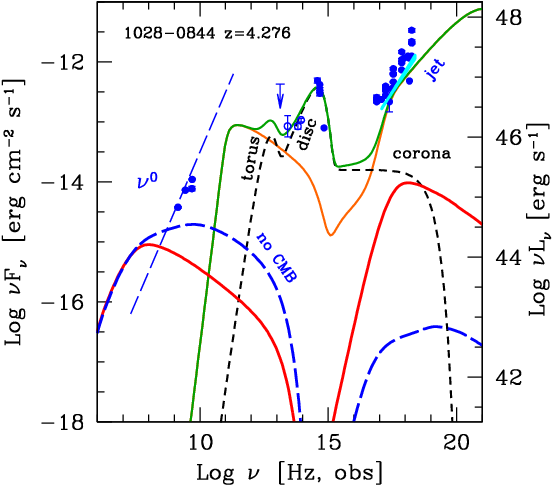 Predicted Lobe Emission From The Blazar 1028 0844 Compared - Blazar Synchrotron Emission Sed (574x574), Png Download