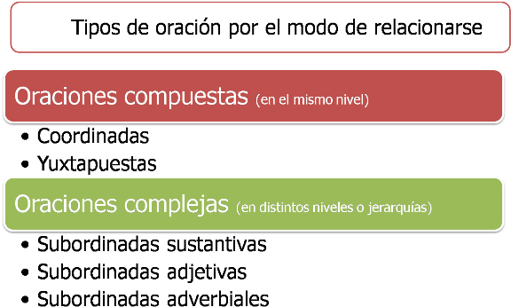 Clasificación De Las Oraciones Por Su Modo De Relación - Violencia Escolar En Mexico (595x353), Png Download