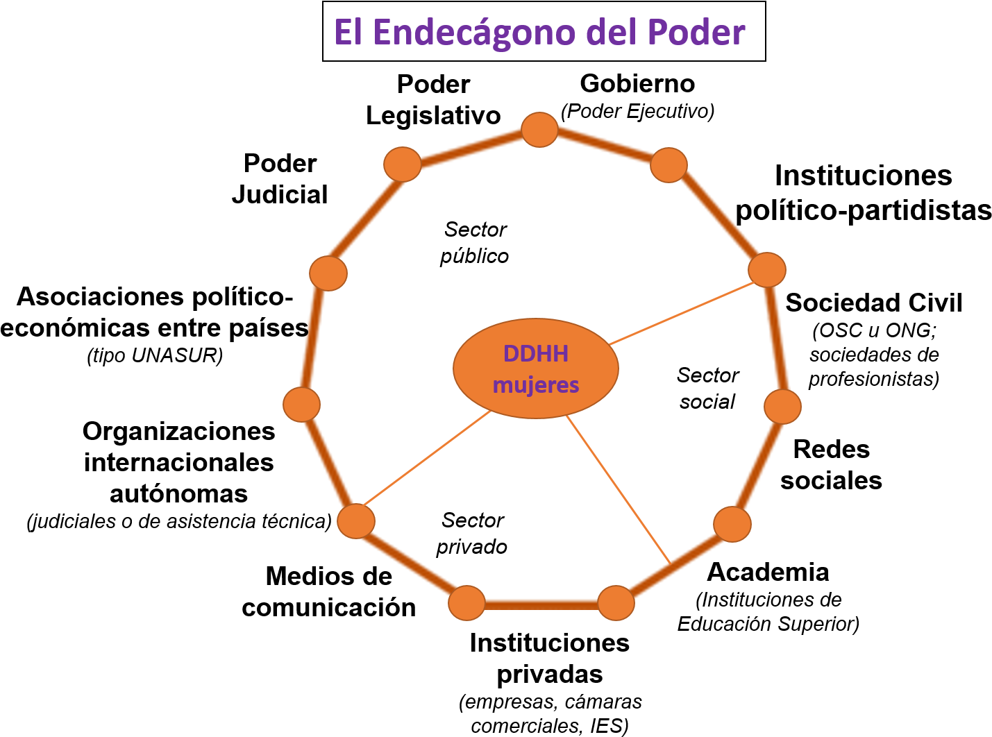 Reconociendo La Participación De Otros Actores, Ese - Diagram (1484x1090), Png Download