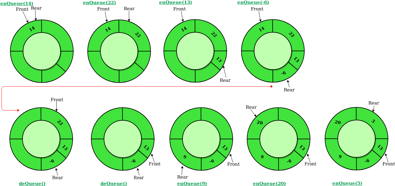 Operations On Circular Queue - Circular Queue (1350x631), Png Download