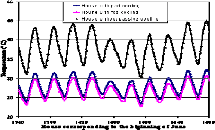 Simulation Results Of Poultry House Equipped With Pad - Diagram (850x540), Png Download