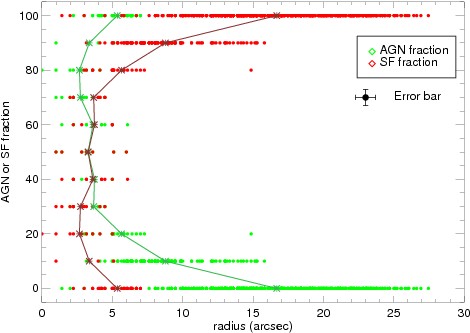 Starburst And Agn Fractions As A Function Of Distance - Plot (504x360), Png Download