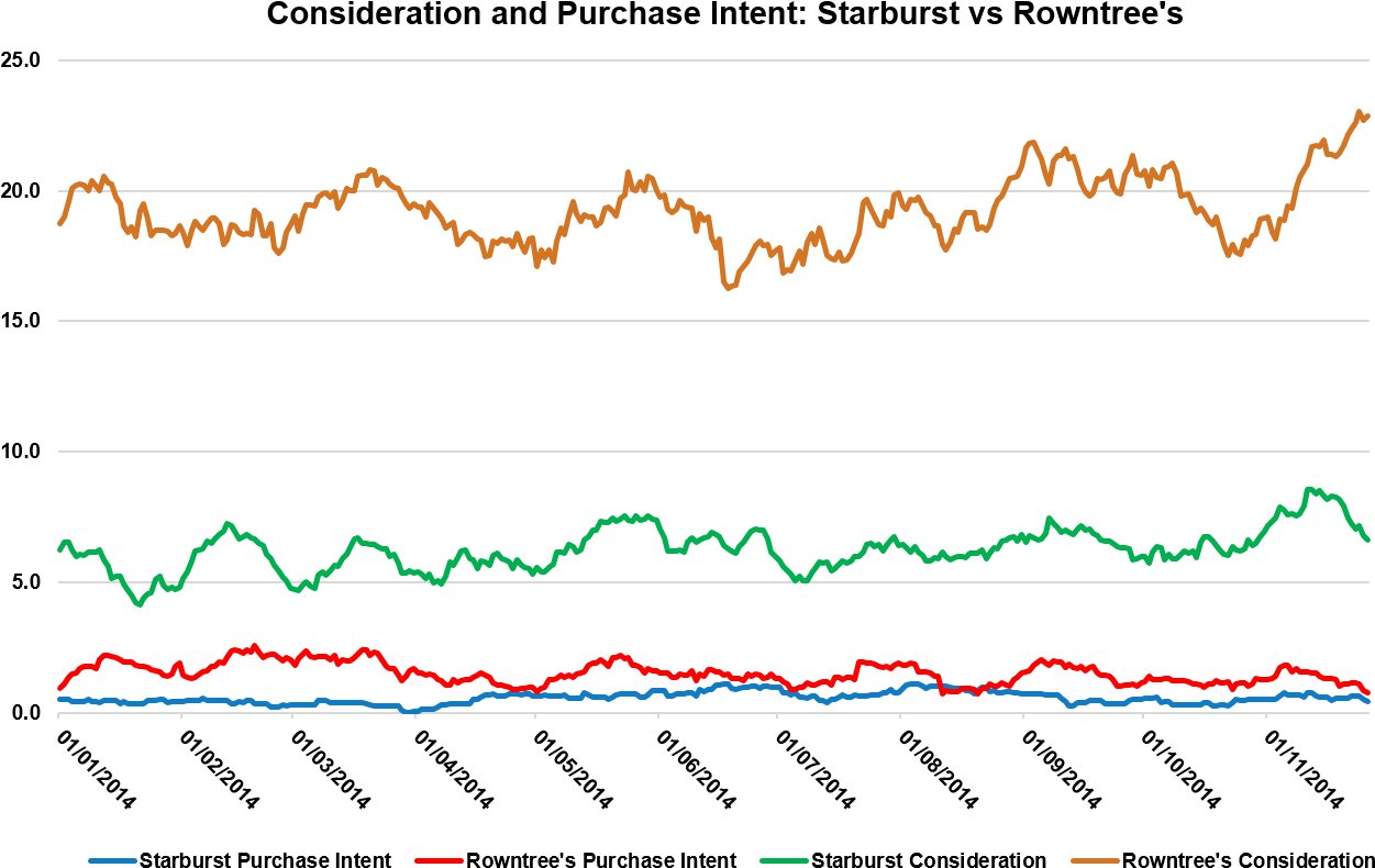 When Comparing The Two Brands, Rowntree's Has The Upper - Diagram (1346x820), Png Download