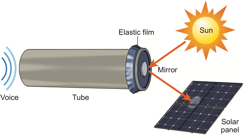Make A Photophone - Diagram (1000x559), Png Download