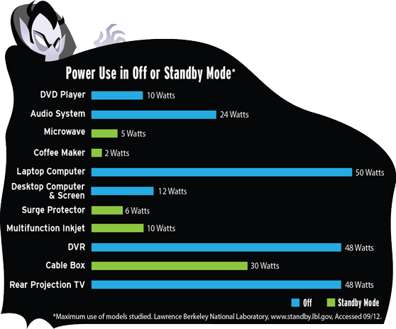 Eliminating Vampire Appliances - Unplug Save Energy Facts (558x464), Png Download