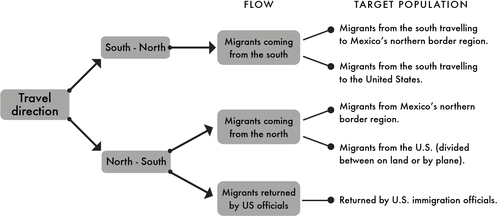 For Emif Sur, Migration Is Characterized By Its Origin - Diagram (1748x891), Png Download