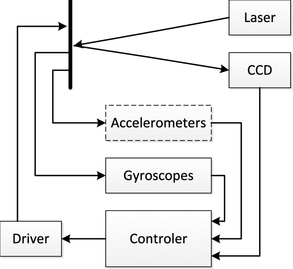 Configuration Of The Fsm Control System - Diagram (601x553), Png Download