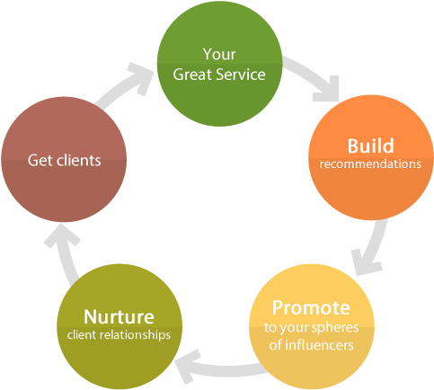 Simple And Systematic Way To Grow Your Business Through - Grow Your Business Through Referrals (500x465), Png Download