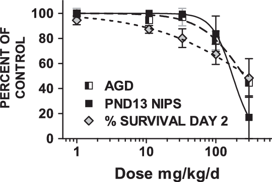 Dose-responsive Decline Of Percentage Of Males Without - Diagram (540x363), Png Download
