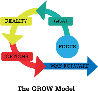 Goal, Reality, Options, Way Forward - Goal Reality Options Way Forward (429x394), Png Download