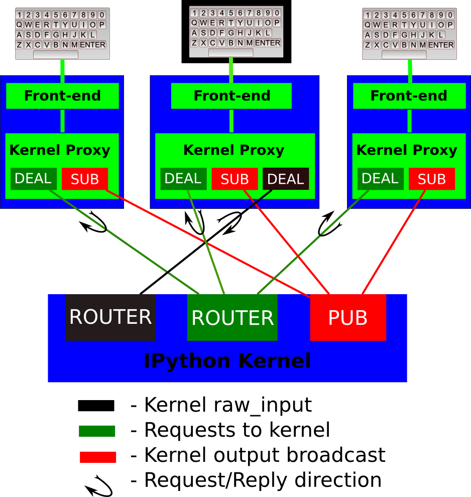 Ipython Kernel/frontend Messaging Architecture - Ipython Kernel (938x990), Png Download