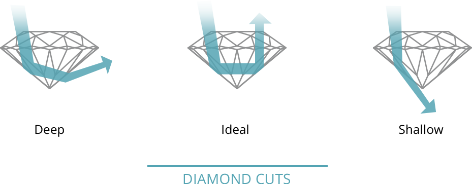 Many Gemologists Believe That Best Of Diamond Cuts - Graphic Design (929x363), Png Download