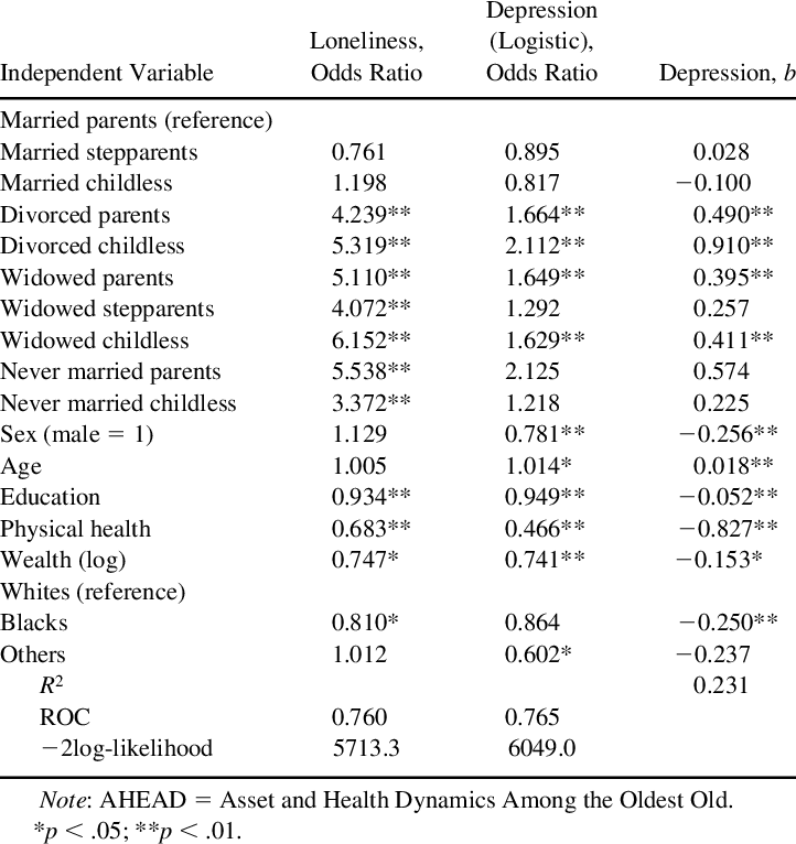 Conditional Effects Of Childlessness On Loneliness - Regression Analysis (722x766), Png Download