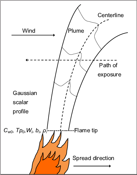 Structure Of A Modeled Plume In A Cross Wind - Structure (448x594), Png Download