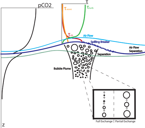 Within The Bubble Plume, Bubbles Will Either Completely - Diagram (500x443), Png Download