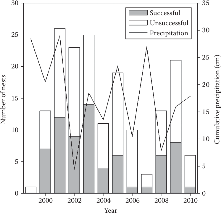 Nest Success Of Lesser Prairie Chickens In The Mixed - Mixed Grass Prairie (755x734), Png Download