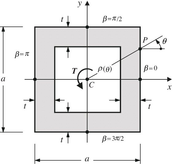 Hollow Square Cross-section - Diagram (563x535), Png Download