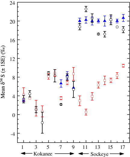 Mean Δ 34 S In The Core (open Circle), First Year Of - Diagram (432x521), Png Download