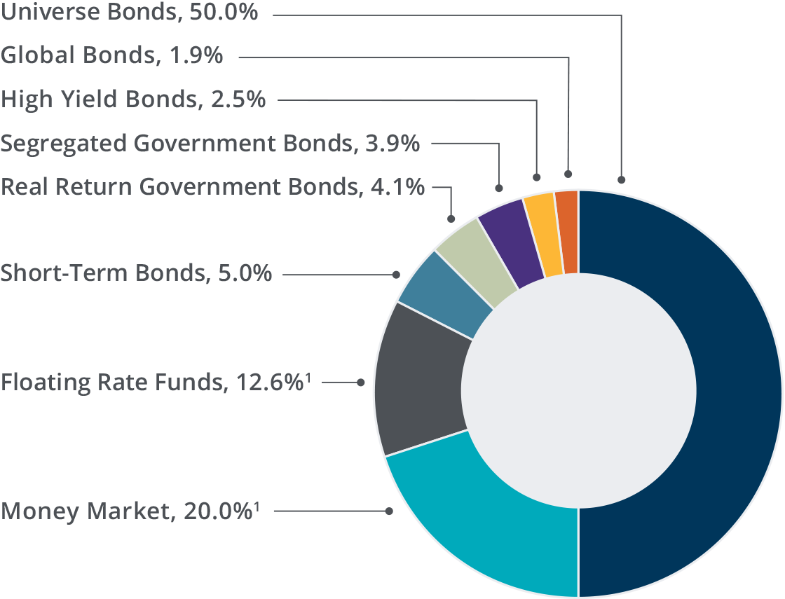 As Of March 31, 2018, This Amounted To $1 - Circle (1120x855), Png Download