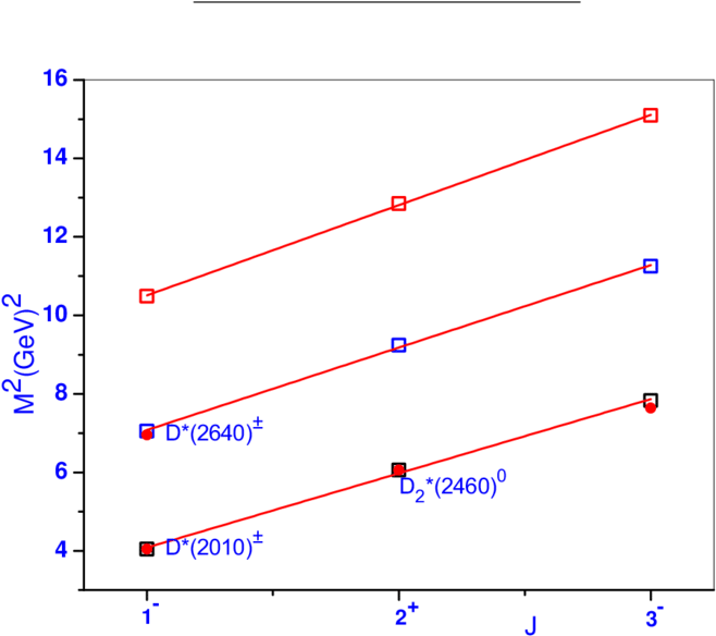 Parent And Daughter Regge Trajectories For Charmed - Diagram (850x605), Png Download