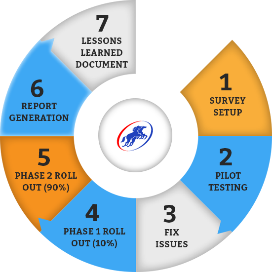 How It Work - 360 Degree Performance Appraisal (551x551), Png Download