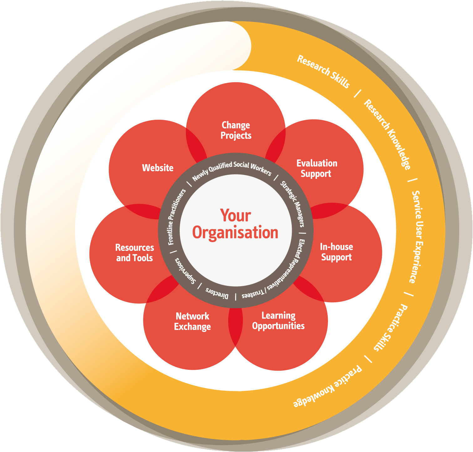 360 Degree Support Service - 360 Degree Service (1511x1445), Png Download