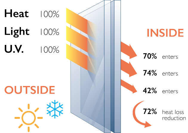 Clear Glass And Argon And Low E Glass - Love In Bright Landscapes (630x447), Png Download