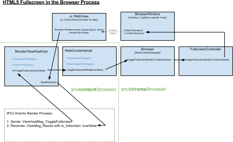 Thus, There Exist Two Separate Fullscreen Control/view - Diagram (960x720), Png Download