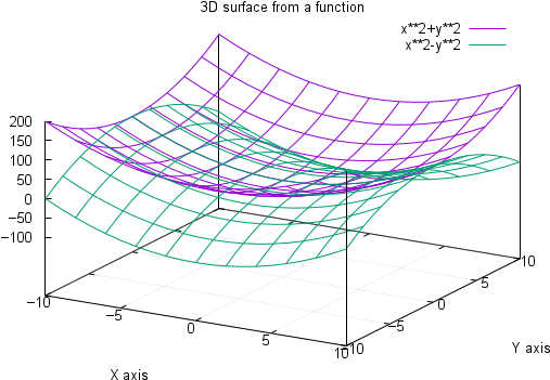 Unset Arrow Unset Label Set Grid Splot X**2 Y**2, X**2-y**2 - Gnuplot 2 Surfaces (600x400), Png Download