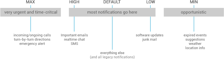 Correctly Set And Manage Notification Priority - Android Notification Bottom Priority (760x256), Png Download
