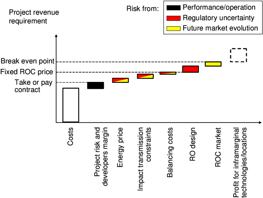 Illustration Of Revenue Requirement As Function Of - Risk (850x657), Png Download