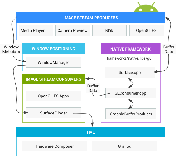 Image-rendering Components - Android Graphics Surfaceflinger (568x506), Png Download