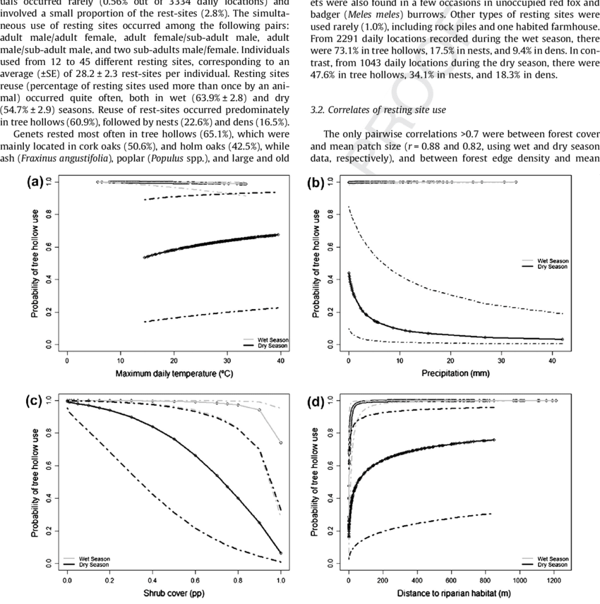 Probability Of Tree Hollow Use Predicted From Dry And - Diagram (850x856), Png Download