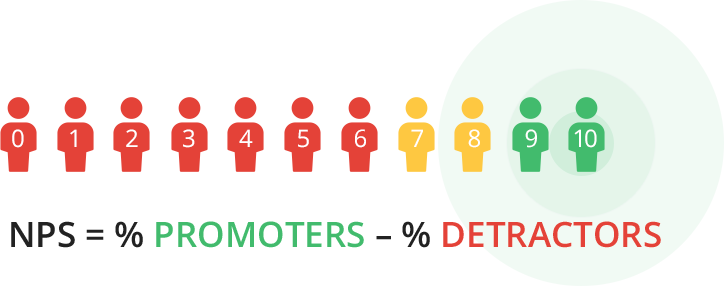 Net Promoter Score - Graphic Design (724x286), Png Download