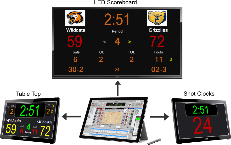 Keep Stats And Control Clocks From One Device - Basketball Scoreboard Software (965x607), Png Download