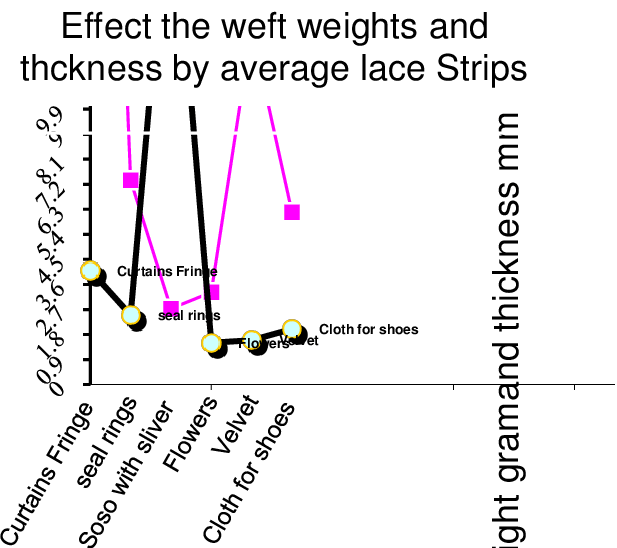 Fig12 Effect Of Wefts On Lace Strip On Thickness And - Graphic Design (617x548), Png Download