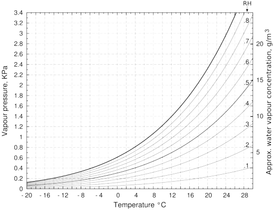 The Interaction Of Water Vapour With Paper In Small - Vapour Pressure Of Nitrogen (550x422), Png Download