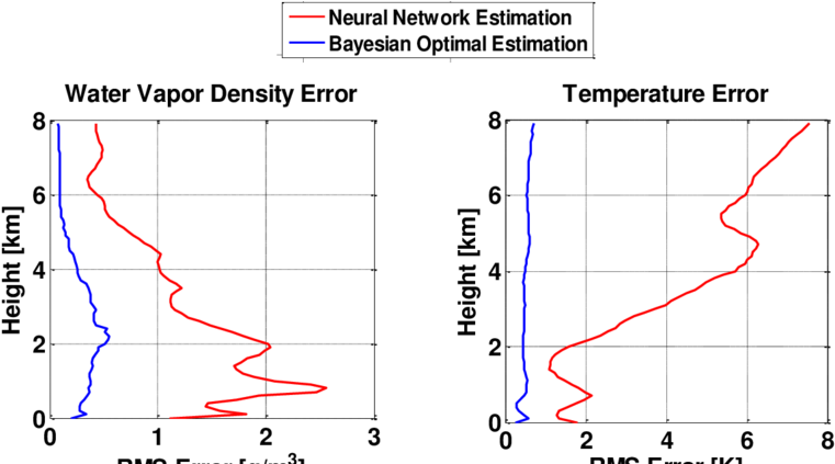 Rms Error Analysis For Water Vapor Profiles And (b) - Diagram (850x427), Png Download