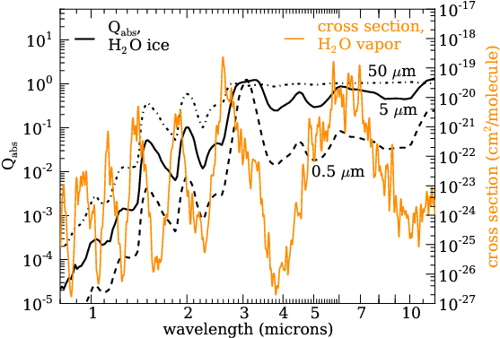Absorption Efficiency Of Water Ice Particles And Absorption - Water Vapor Absorption Cross Section (576x432), Png Download