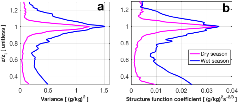 Median Profiles Of Atmospheric Water Vapor Variance - Diagram (910x395), Png Download