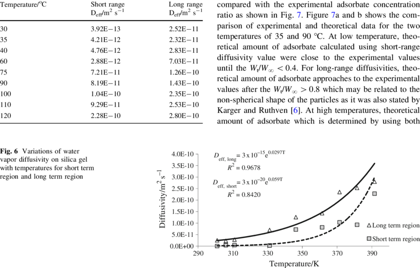 Water Vapor Diffusivities Against Temperature - Water (850x543), Png Download