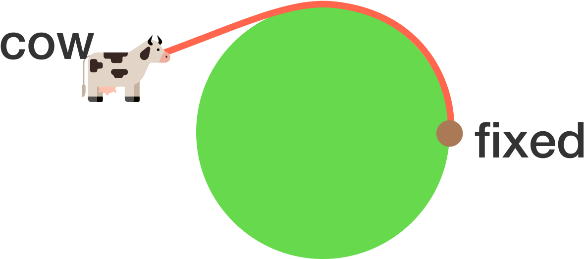 A Cow Is Tied To A Circular Barn Of Radius 6 By A Rope - Seat Ibiza (1199x522), Png Download