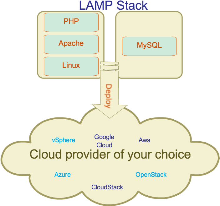 Lamp-stack - Cloud Lamp Stack (721x686), Png Download