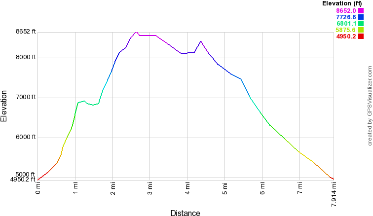Elevation Profile - Mt Bierstadt Elevation Profile (760x460), Png Download