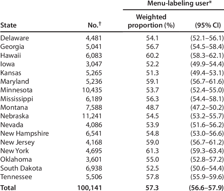 Fast Food And Chain Restaurant Menu Labeling Use Among - Risk Table For Restaurant (732x633), Png Download