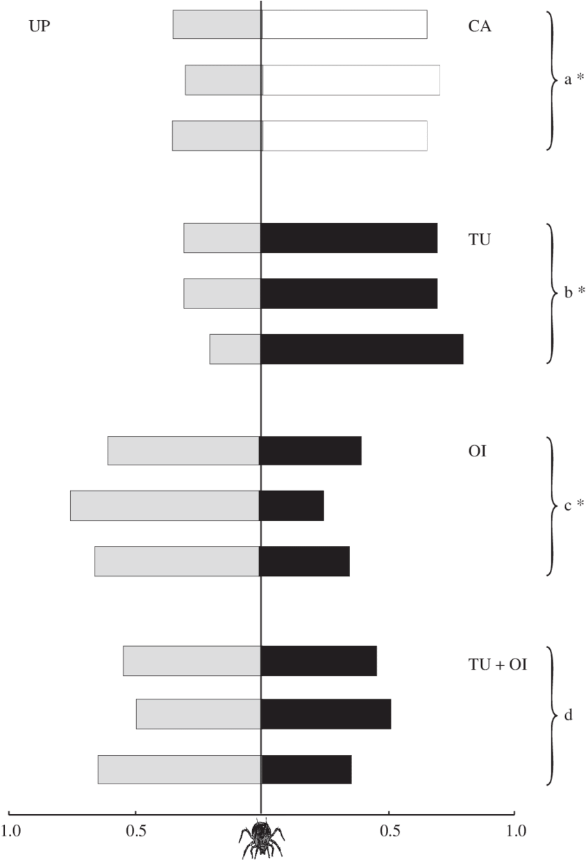 Proportion Of Phytoseiulus Macropilis Females In Y-tube - Number (850x1237), Png Download