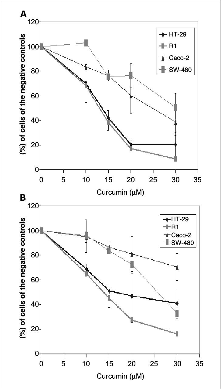 Celecoxib And Curcumin Inhibit Cell Growth Of Cancer - Plot (728x1281), Png Download